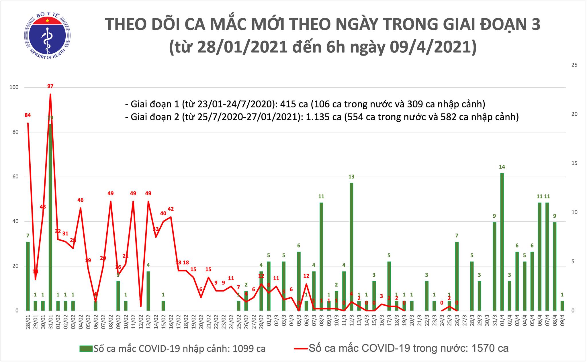 Sáng 9/4: Có 1 ca mắc COVID-19 tại Bắc Ninh, hơn 56.300 người Việt đã tiêm vắc xin